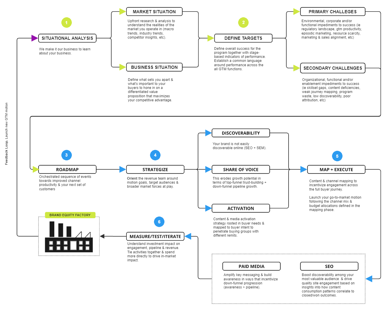 CONVERT UNIQUE POINTS OF DIFFERENTIATION INTO A COMPETITIVE ADVANTAGE